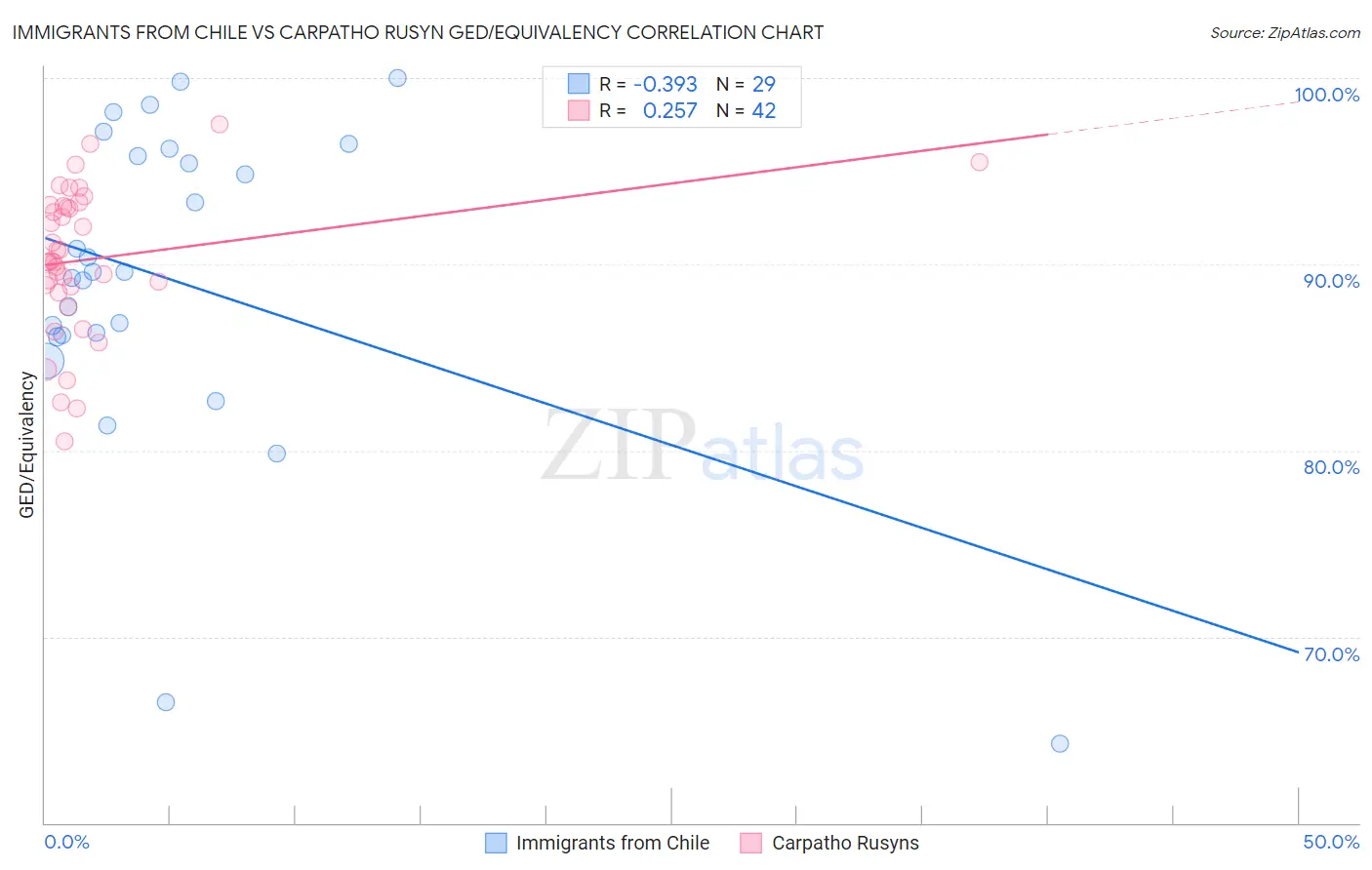 Immigrants from Chile vs Carpatho Rusyn GED/Equivalency