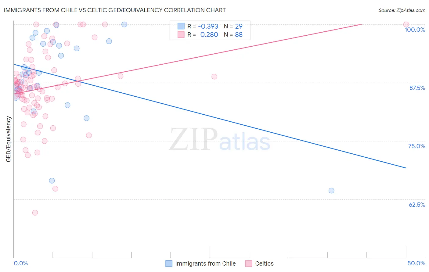 Immigrants from Chile vs Celtic GED/Equivalency