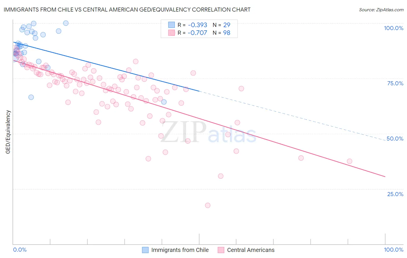 Immigrants from Chile vs Central American GED/Equivalency