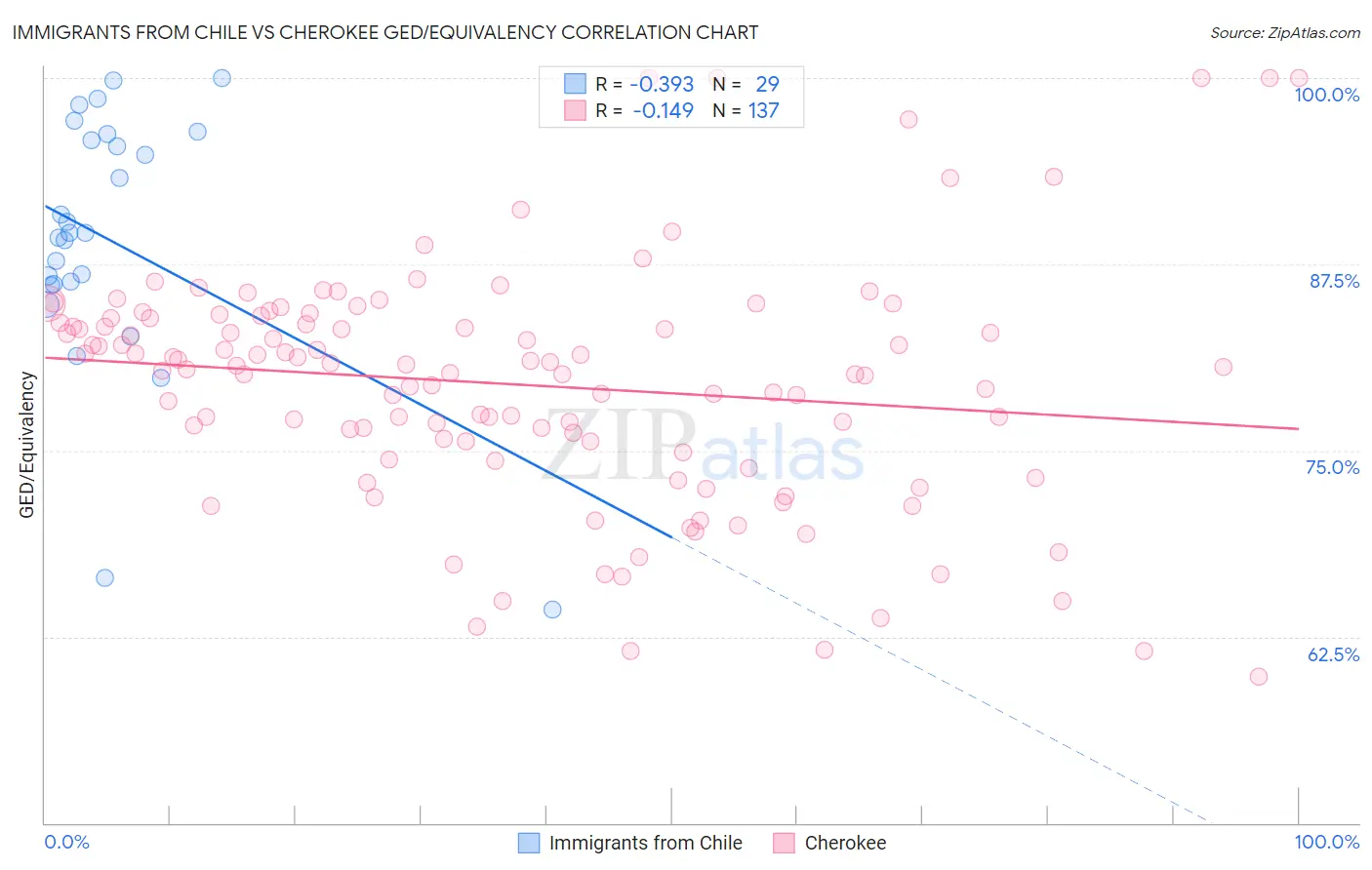 Immigrants from Chile vs Cherokee GED/Equivalency