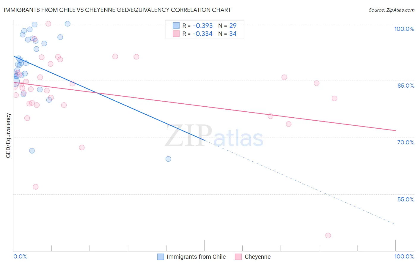 Immigrants from Chile vs Cheyenne GED/Equivalency