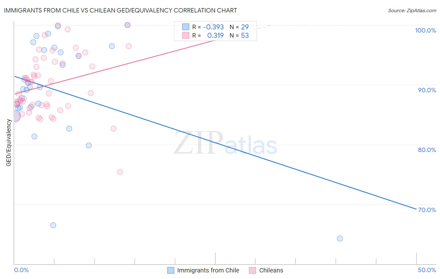 Immigrants from Chile vs Chilean GED/Equivalency
