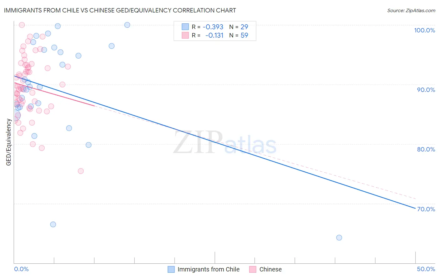 Immigrants from Chile vs Chinese GED/Equivalency
