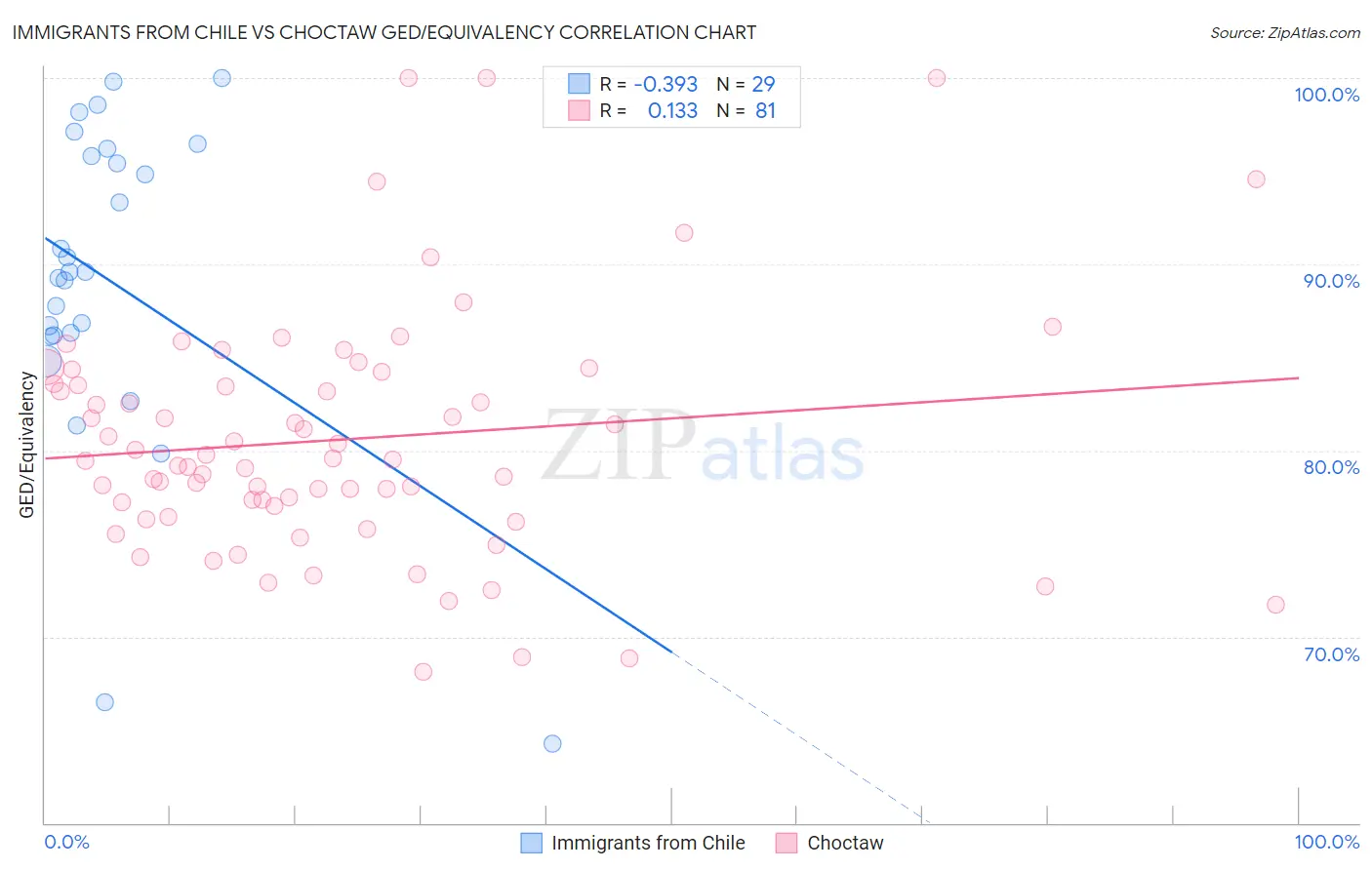 Immigrants from Chile vs Choctaw GED/Equivalency
