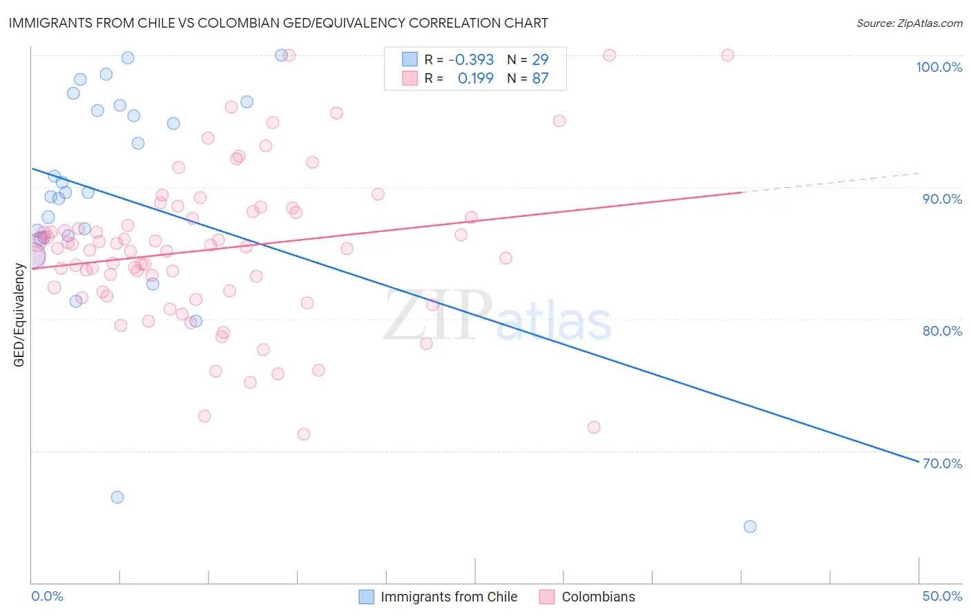 Immigrants from Chile vs Colombian GED/Equivalency