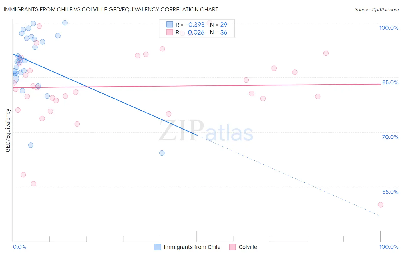 Immigrants from Chile vs Colville GED/Equivalency