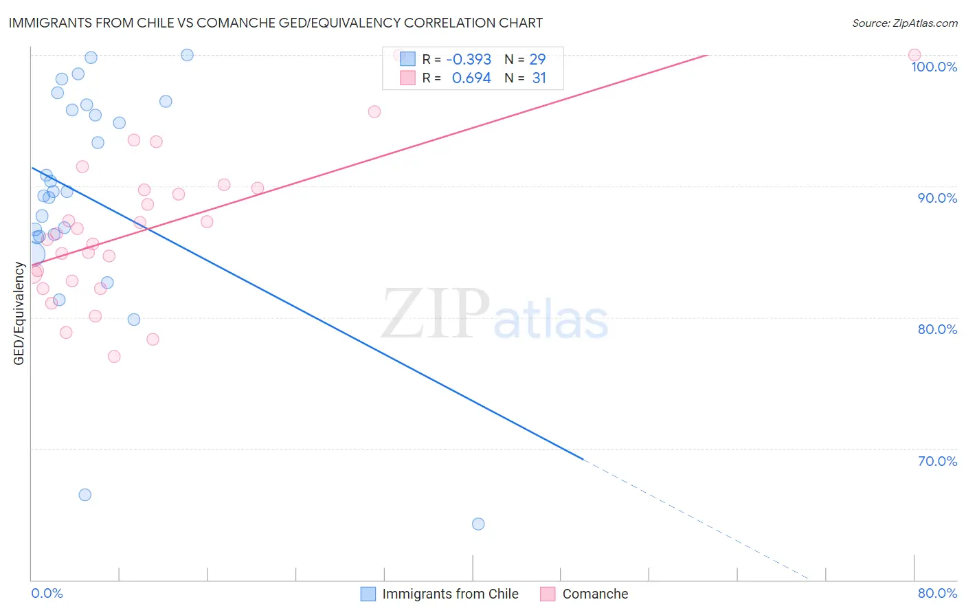 Immigrants from Chile vs Comanche GED/Equivalency