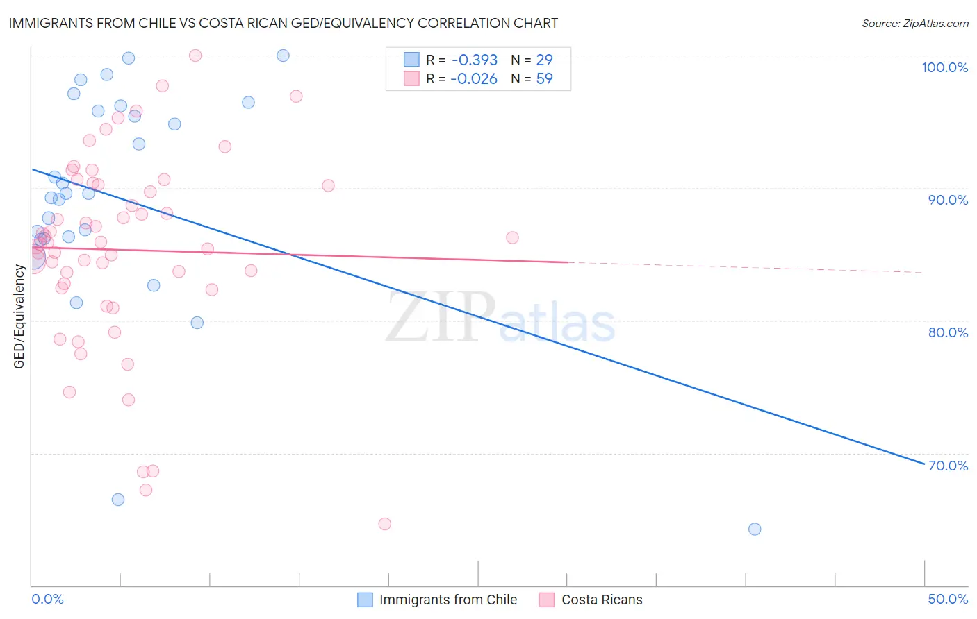 Immigrants from Chile vs Costa Rican GED/Equivalency