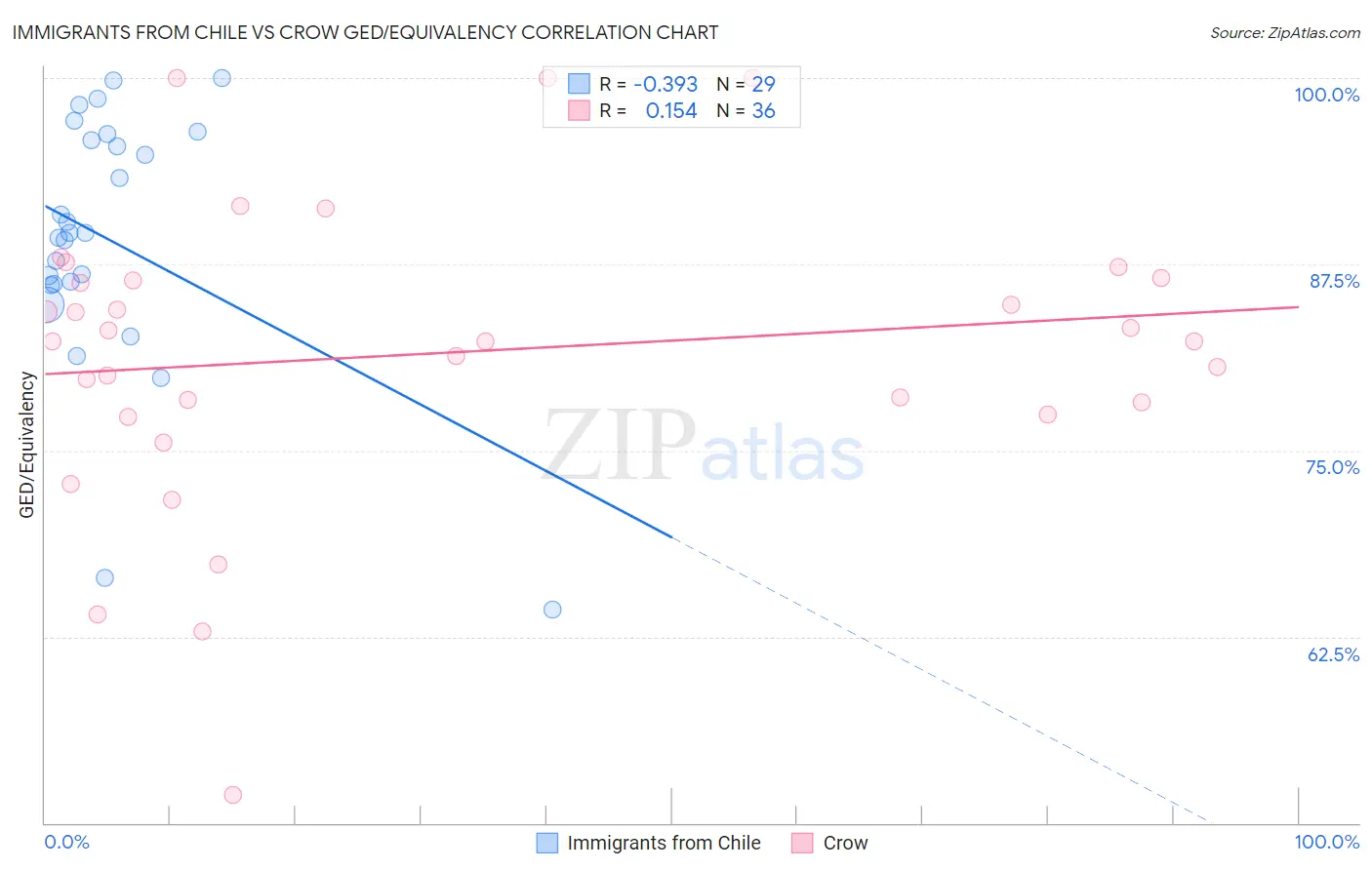 Immigrants from Chile vs Crow GED/Equivalency