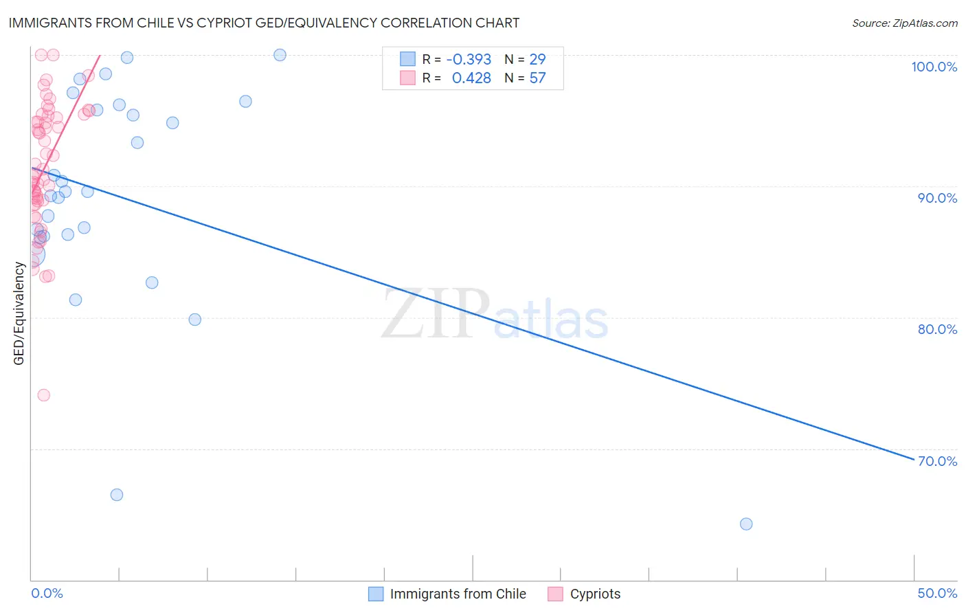 Immigrants from Chile vs Cypriot GED/Equivalency
