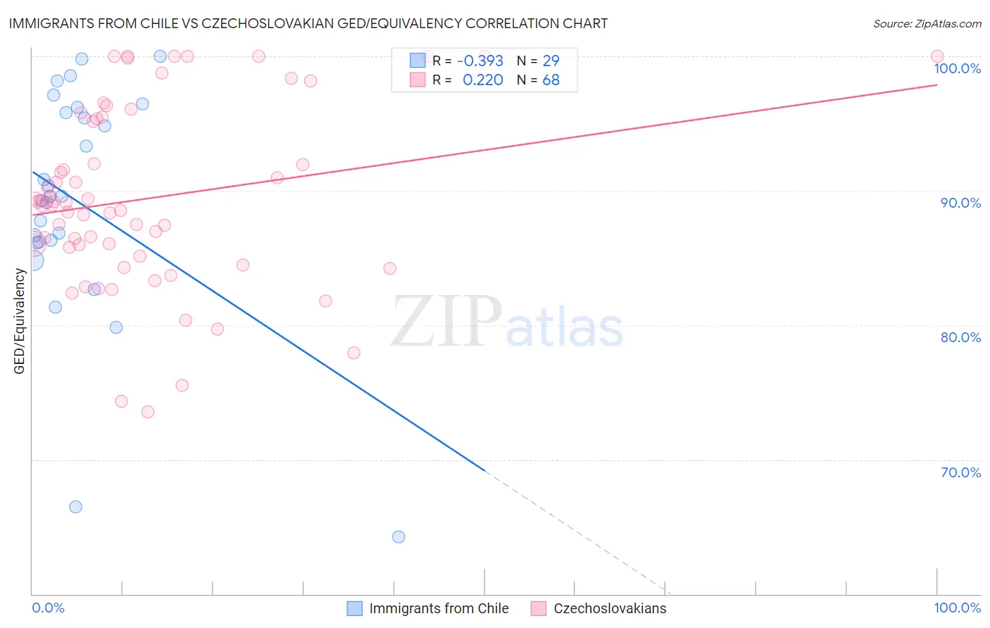 Immigrants from Chile vs Czechoslovakian GED/Equivalency