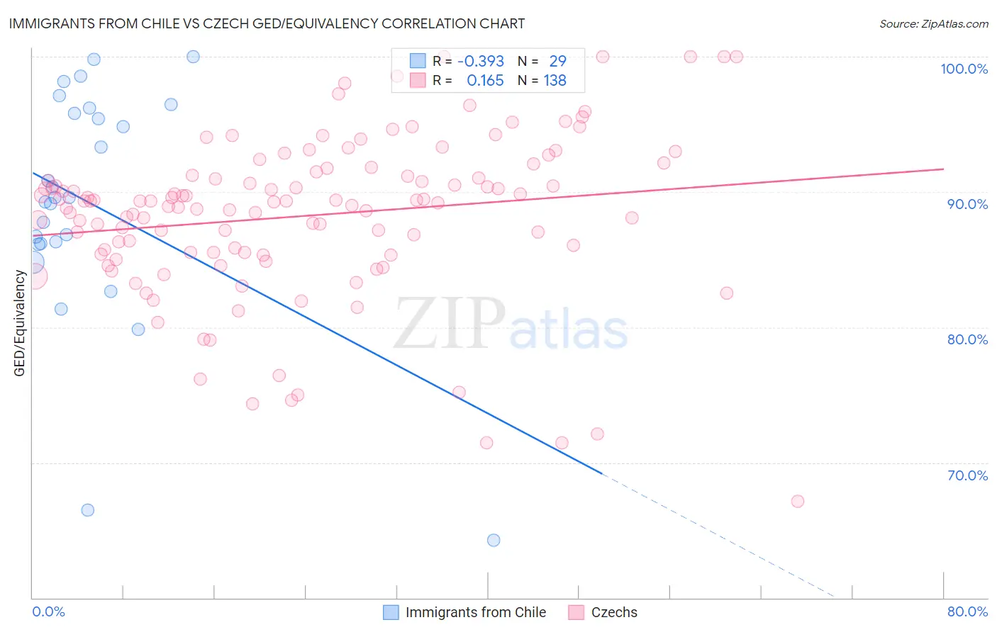Immigrants from Chile vs Czech GED/Equivalency