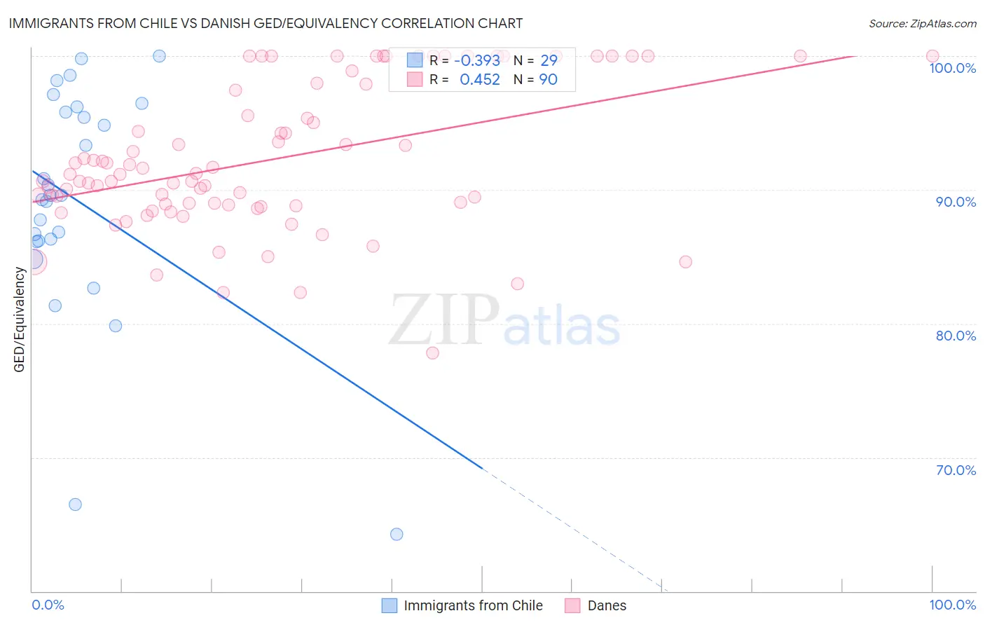 Immigrants from Chile vs Danish GED/Equivalency