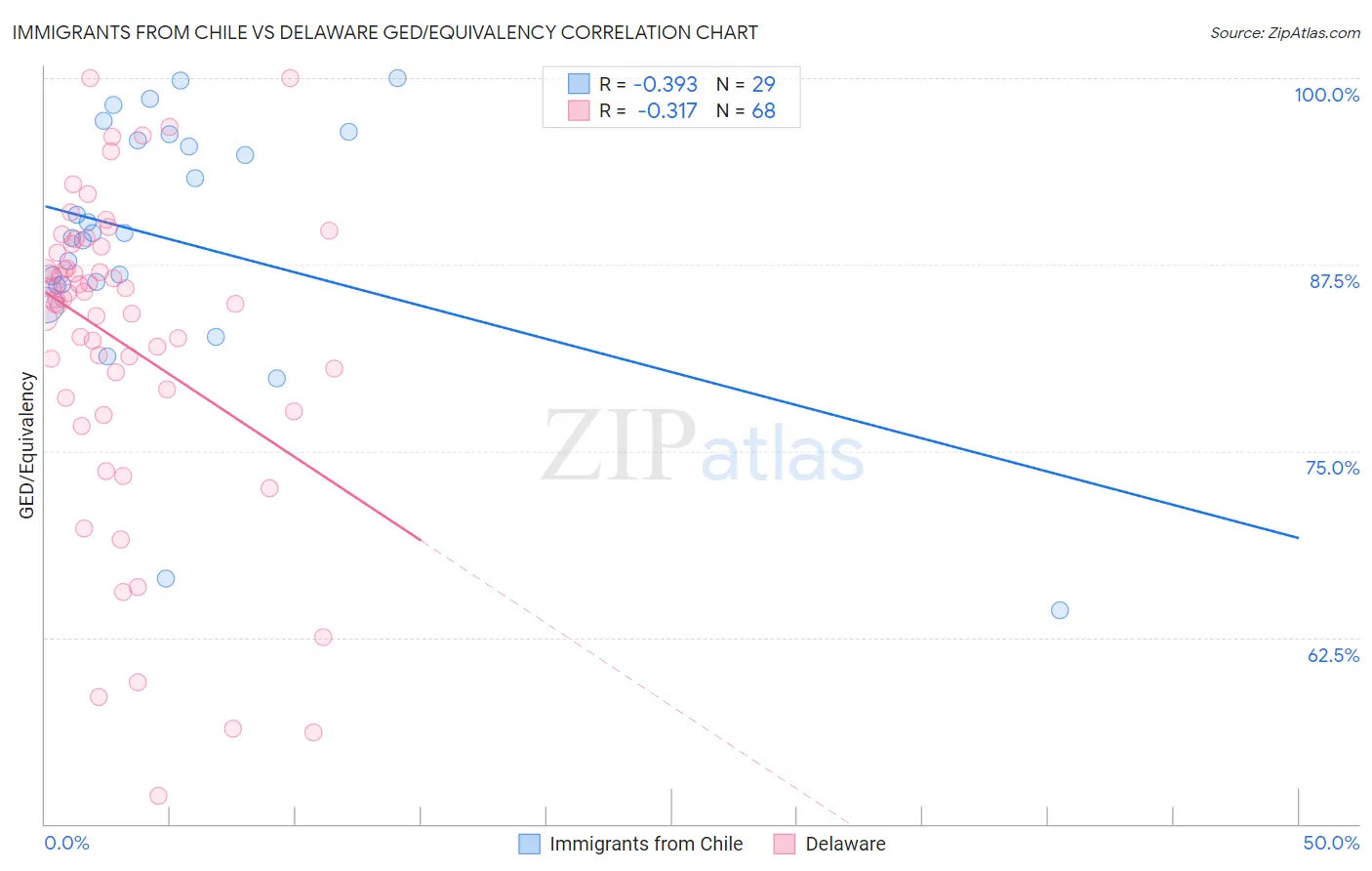 Immigrants from Chile vs Delaware GED/Equivalency