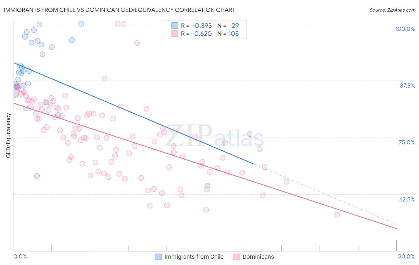 Immigrants from Chile vs Dominican GED/Equivalency