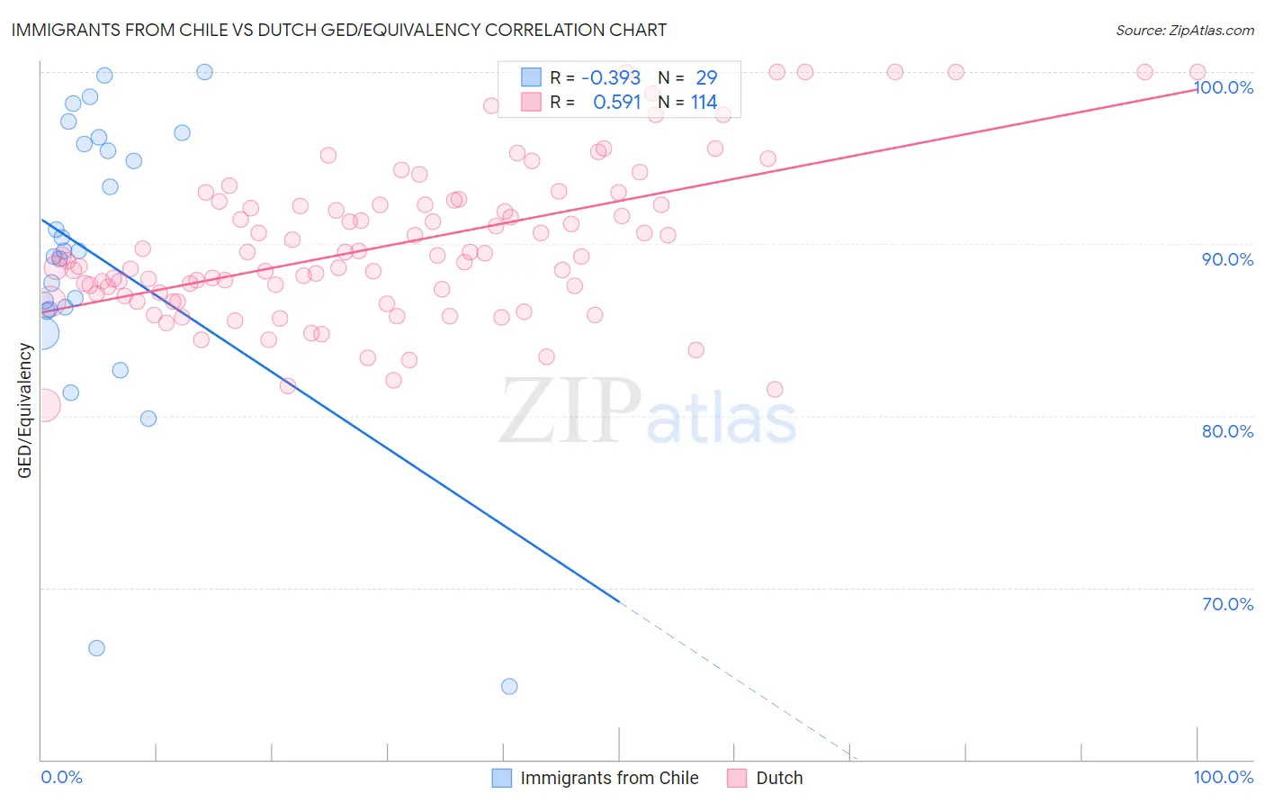 Immigrants from Chile vs Dutch GED/Equivalency