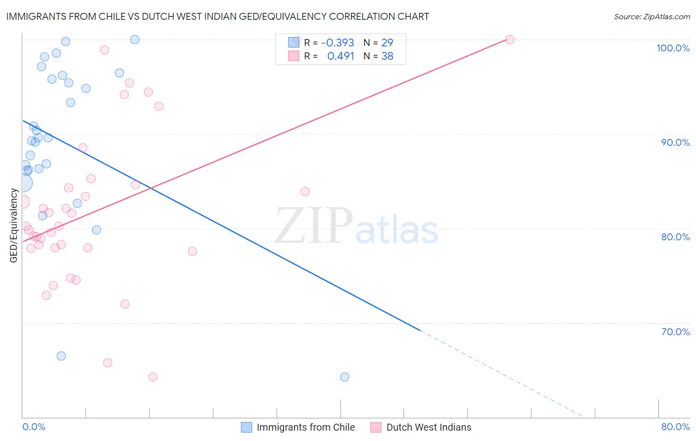 Immigrants from Chile vs Dutch West Indian GED/Equivalency