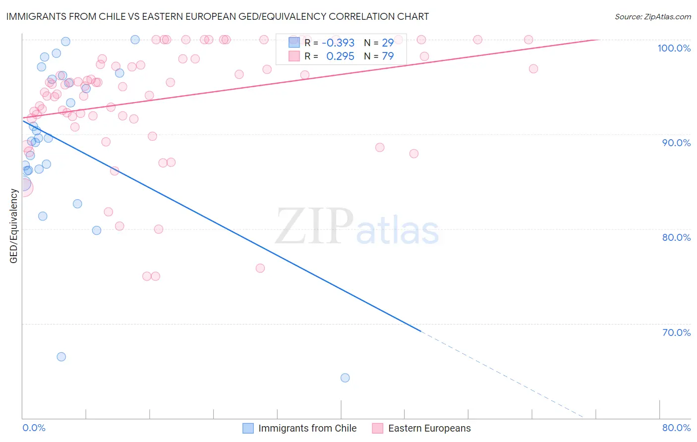 Immigrants from Chile vs Eastern European GED/Equivalency