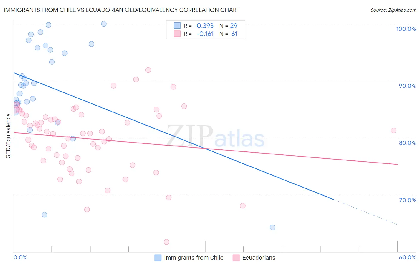 Immigrants from Chile vs Ecuadorian GED/Equivalency