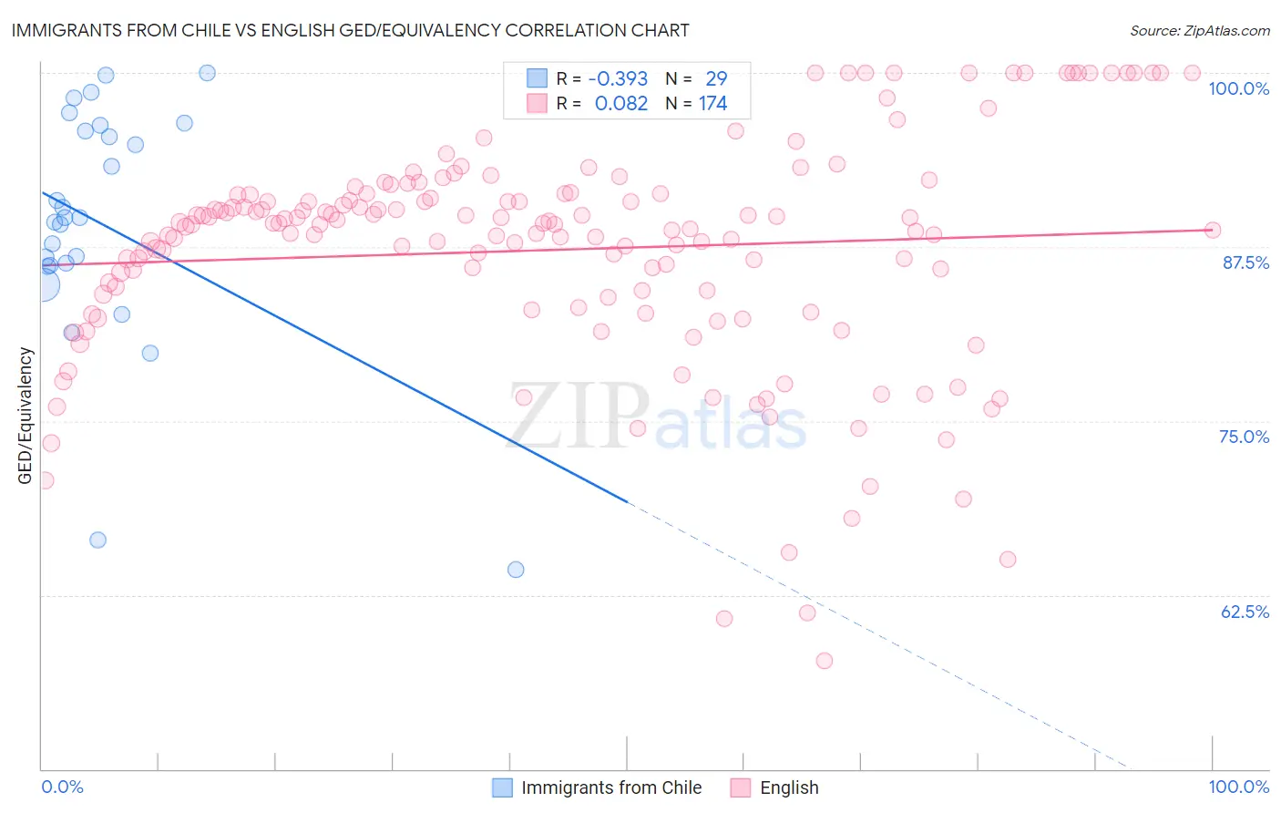 Immigrants from Chile vs English GED/Equivalency