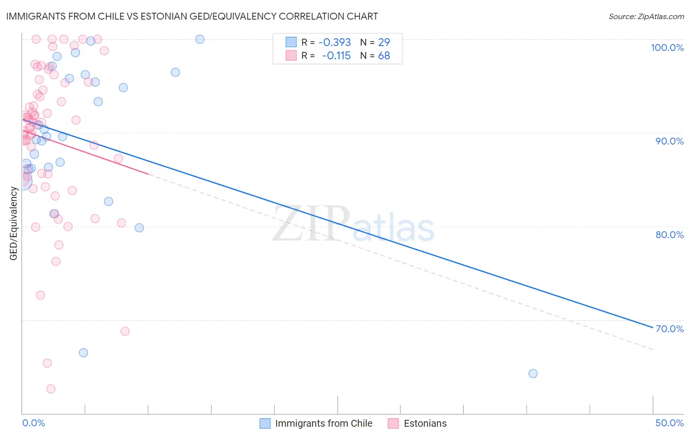 Immigrants from Chile vs Estonian GED/Equivalency