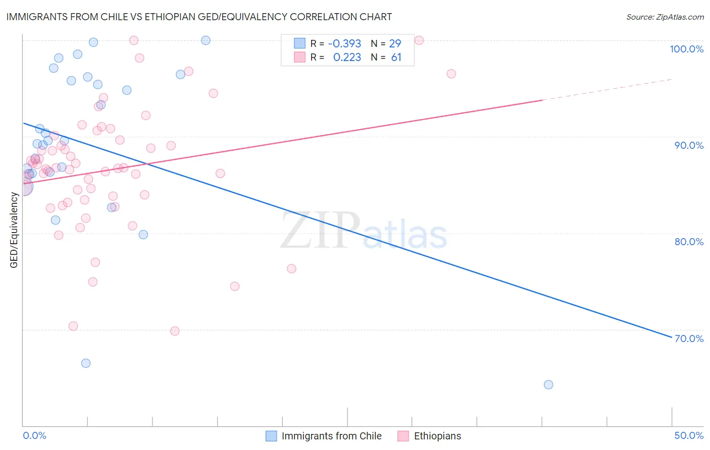 Immigrants from Chile vs Ethiopian GED/Equivalency