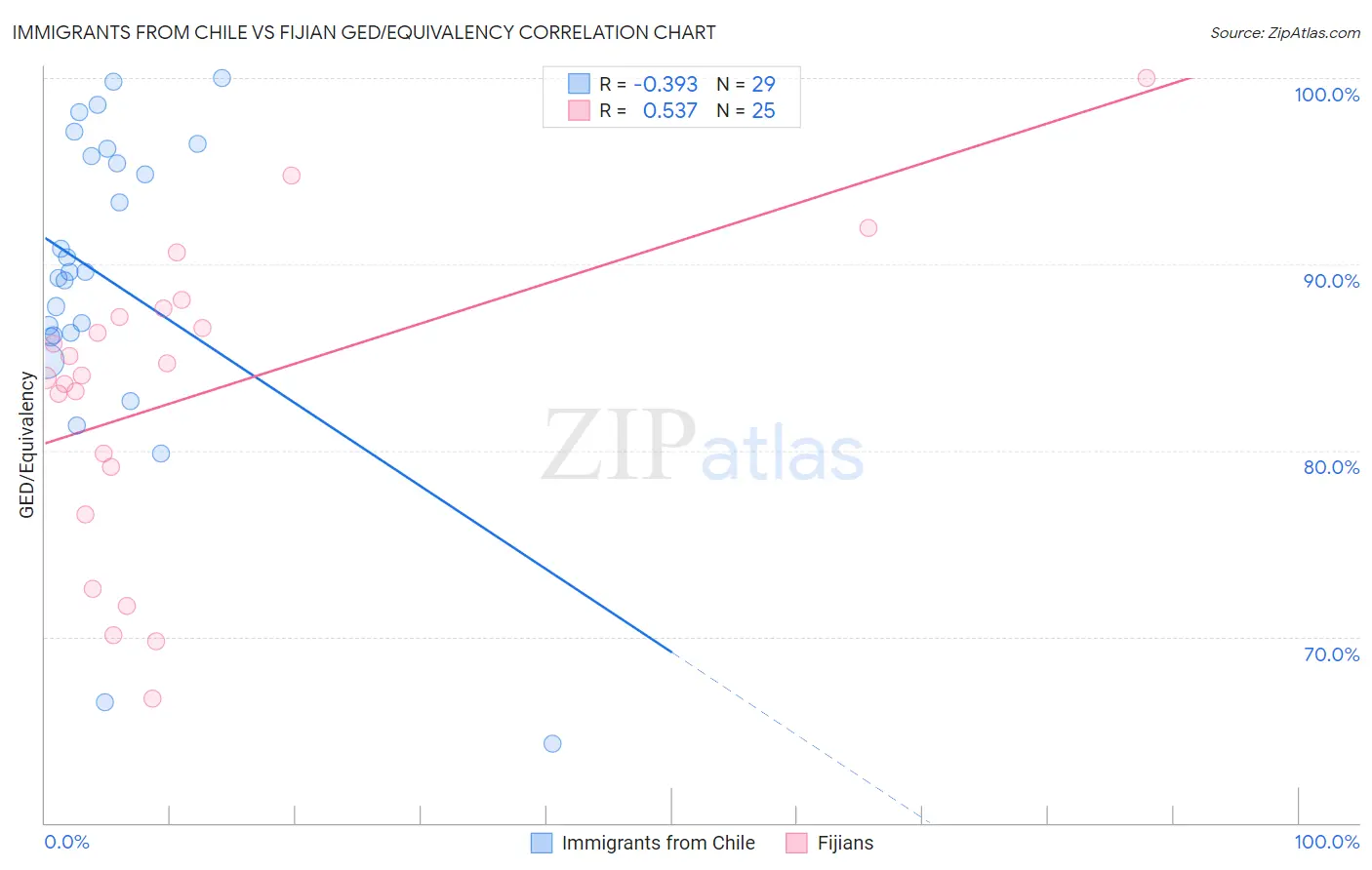 Immigrants from Chile vs Fijian GED/Equivalency