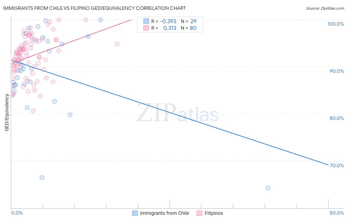 Immigrants from Chile vs Filipino GED/Equivalency
