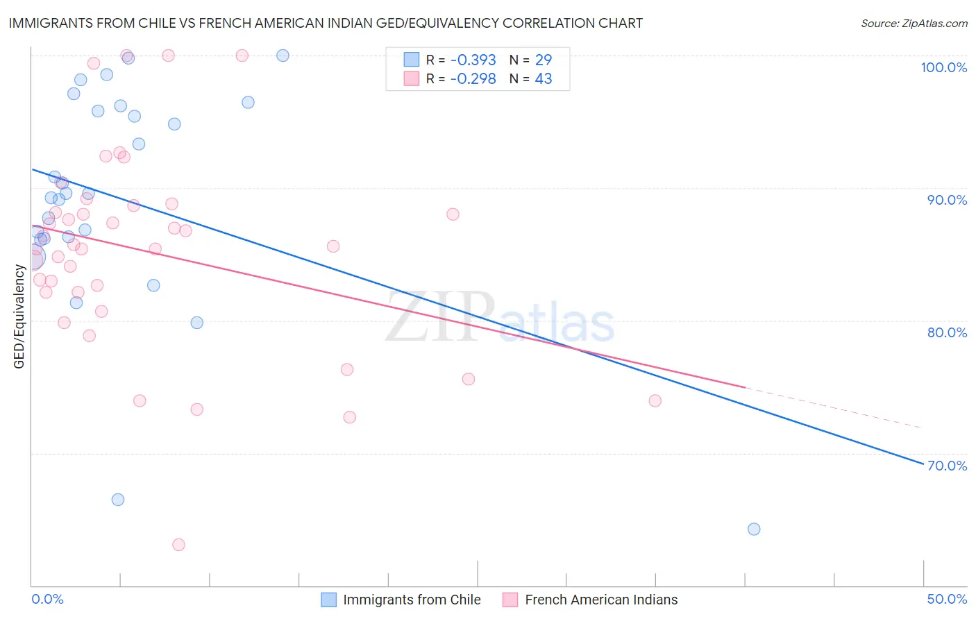 Immigrants from Chile vs French American Indian GED/Equivalency