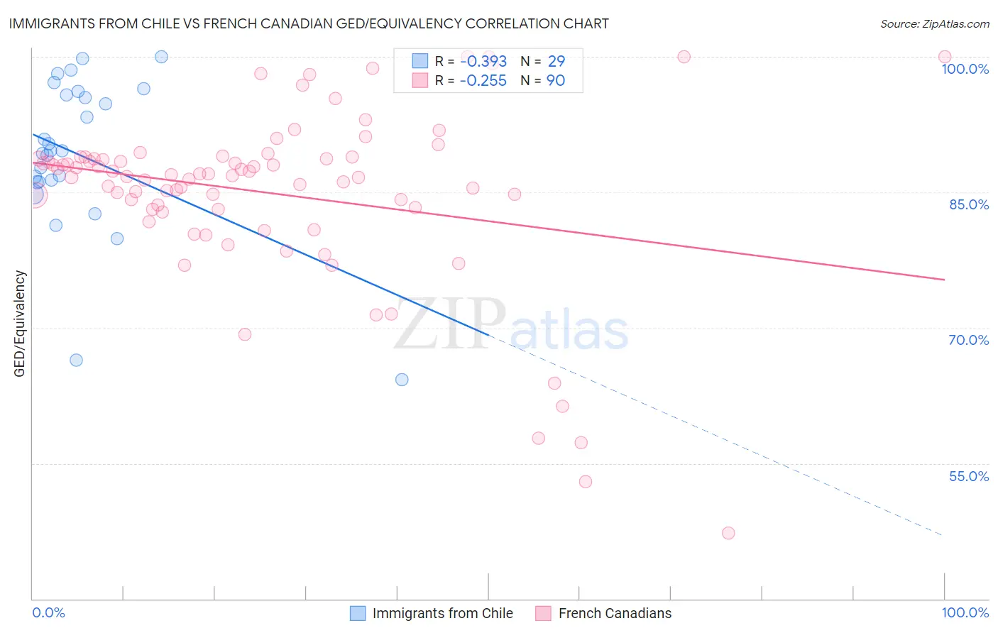 Immigrants from Chile vs French Canadian GED/Equivalency