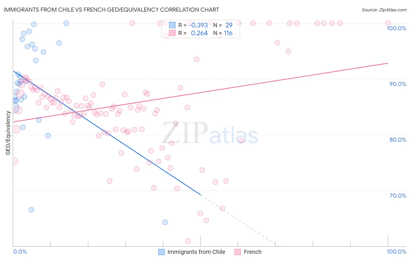 Immigrants from Chile vs French GED/Equivalency