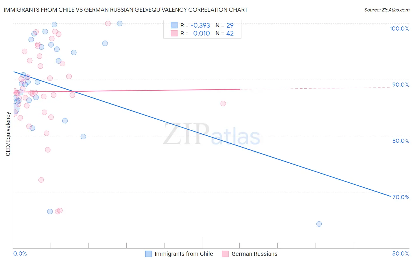 Immigrants from Chile vs German Russian GED/Equivalency