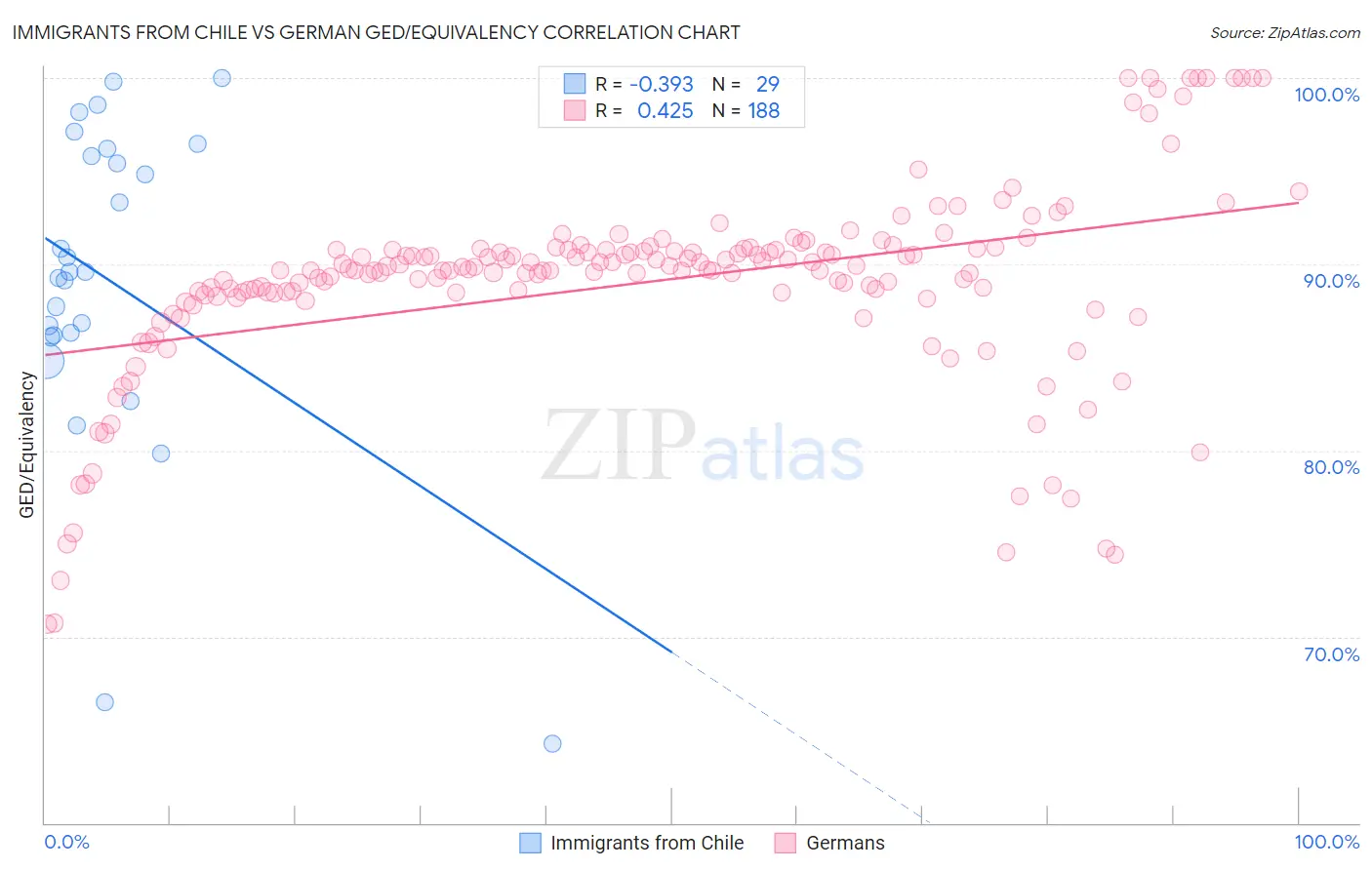 Immigrants from Chile vs German GED/Equivalency