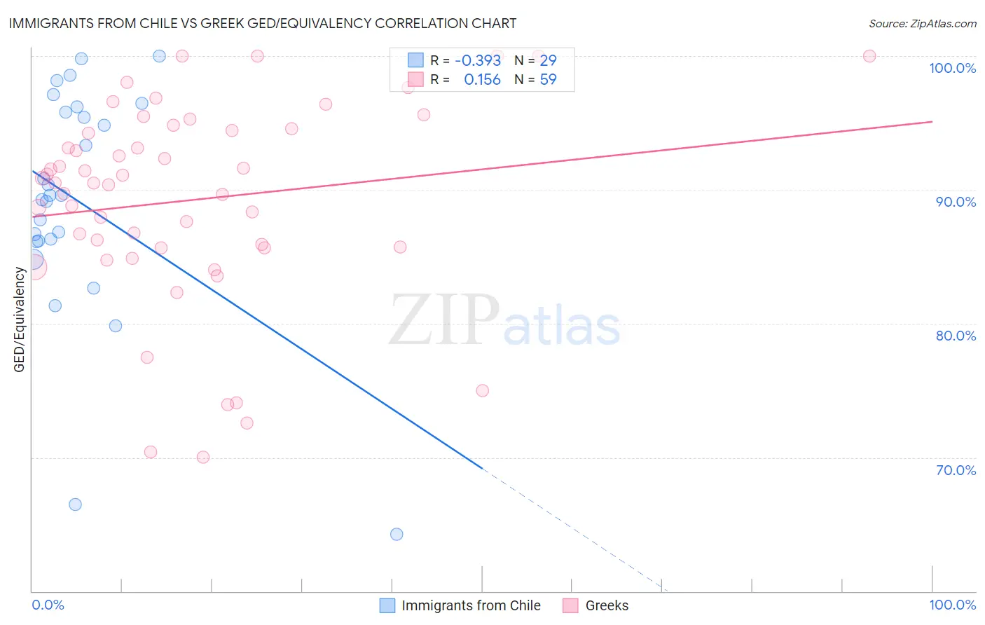Immigrants from Chile vs Greek GED/Equivalency
