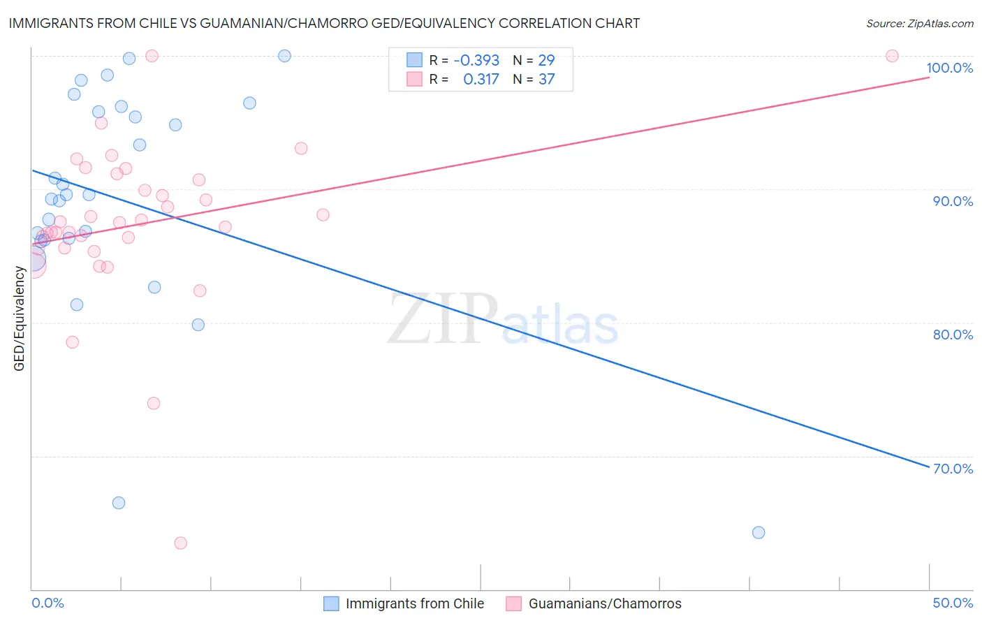 Immigrants from Chile vs Guamanian/Chamorro GED/Equivalency
