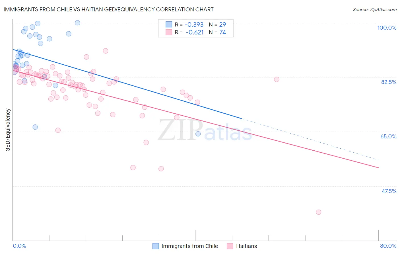 Immigrants from Chile vs Haitian GED/Equivalency