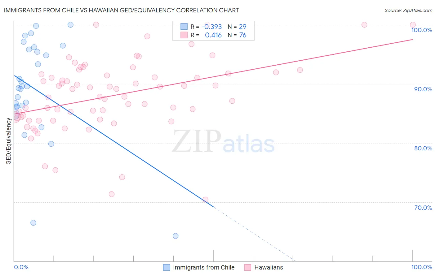 Immigrants from Chile vs Hawaiian GED/Equivalency