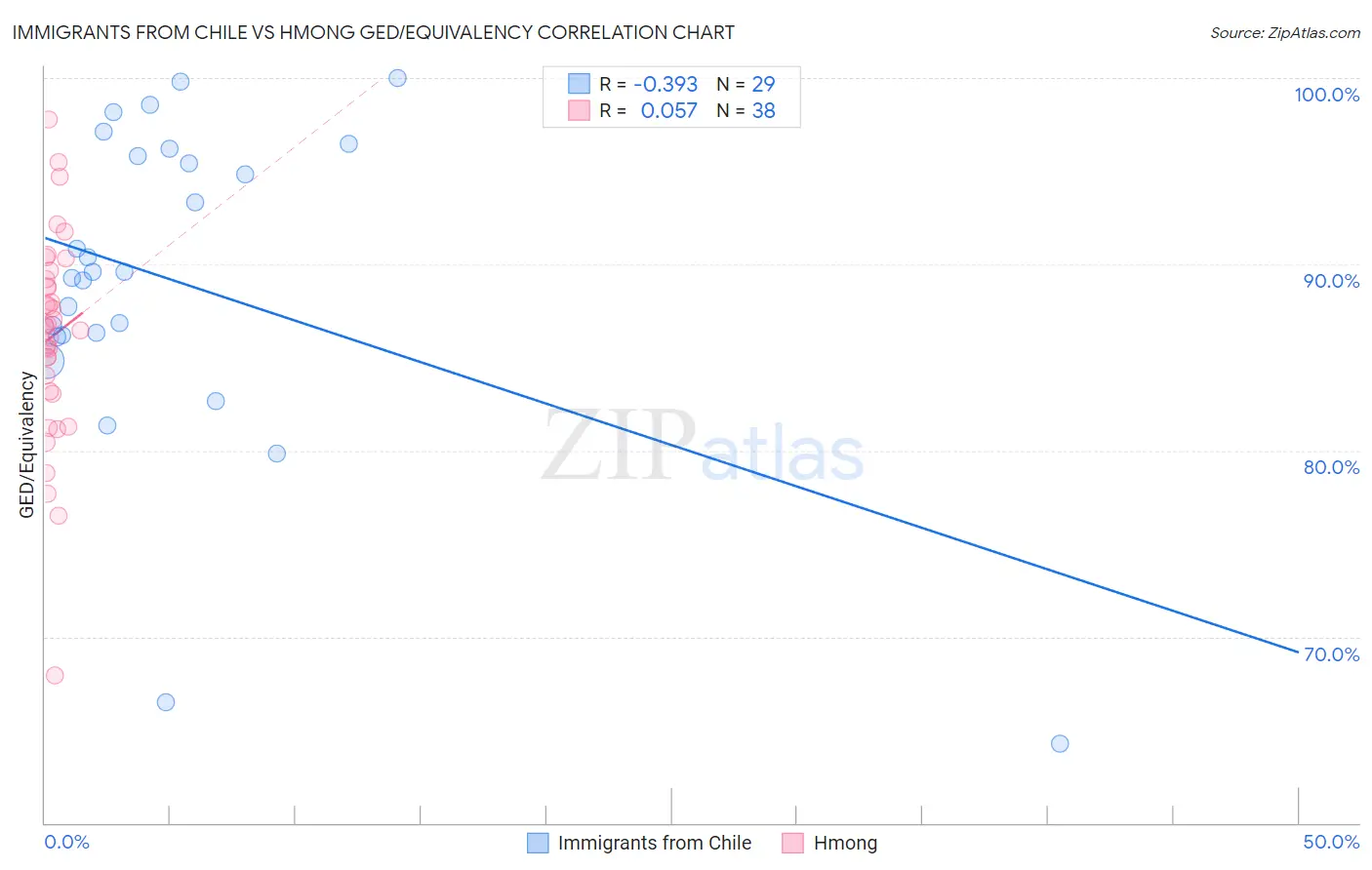 Immigrants from Chile vs Hmong GED/Equivalency