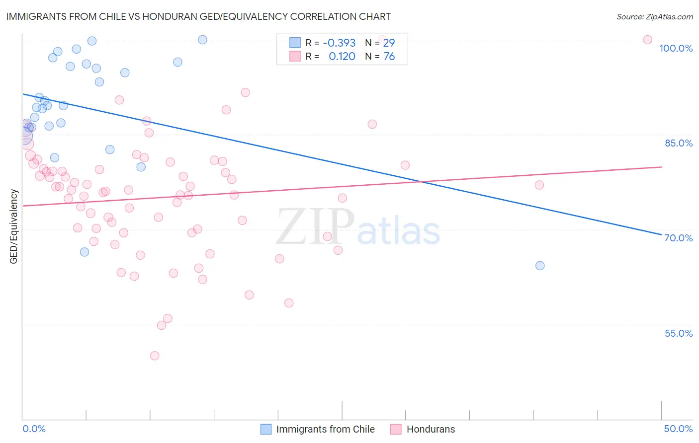 Immigrants from Chile vs Honduran GED/Equivalency