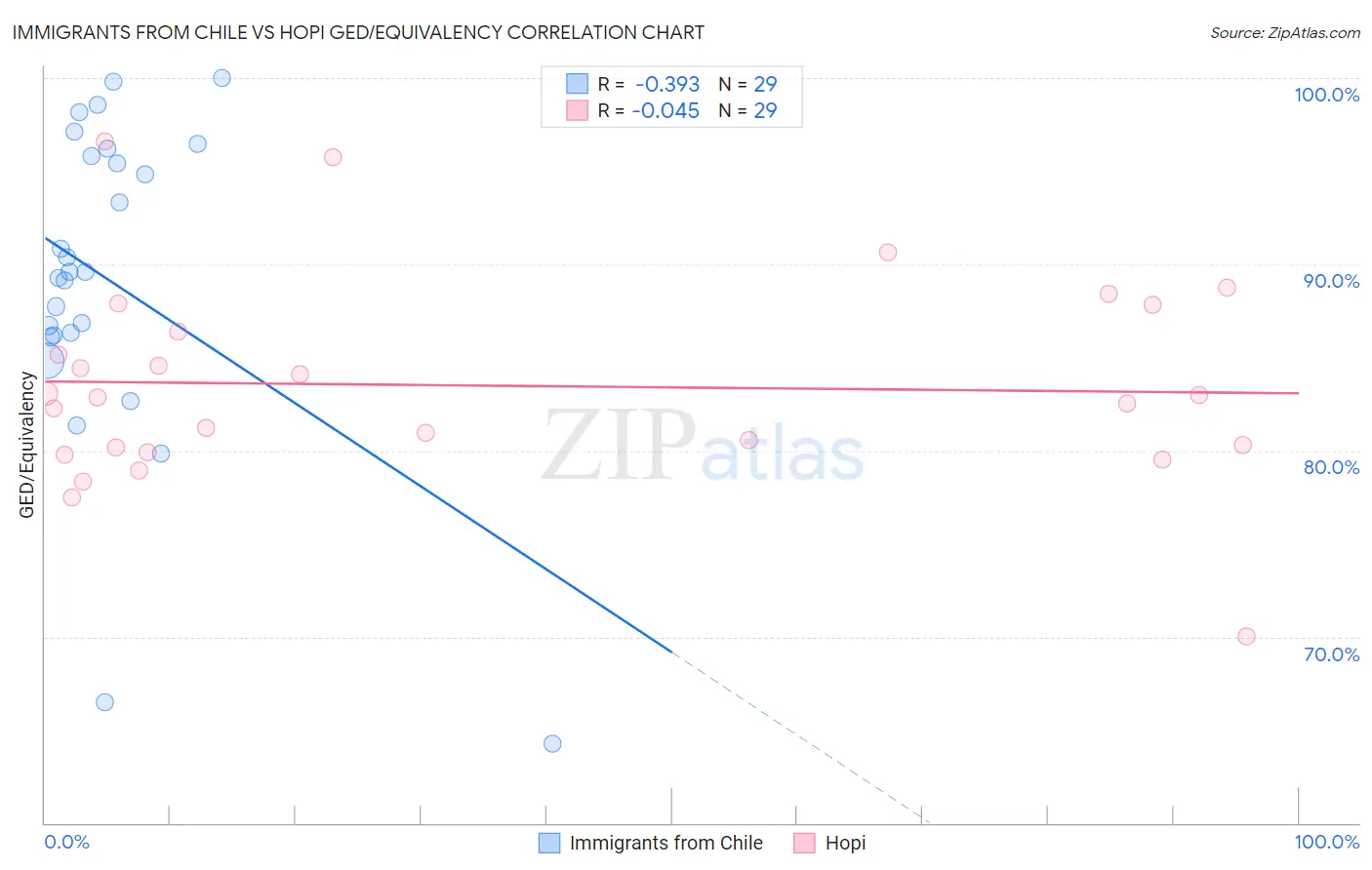 Immigrants from Chile vs Hopi GED/Equivalency