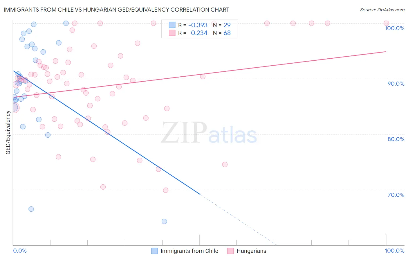 Immigrants from Chile vs Hungarian GED/Equivalency