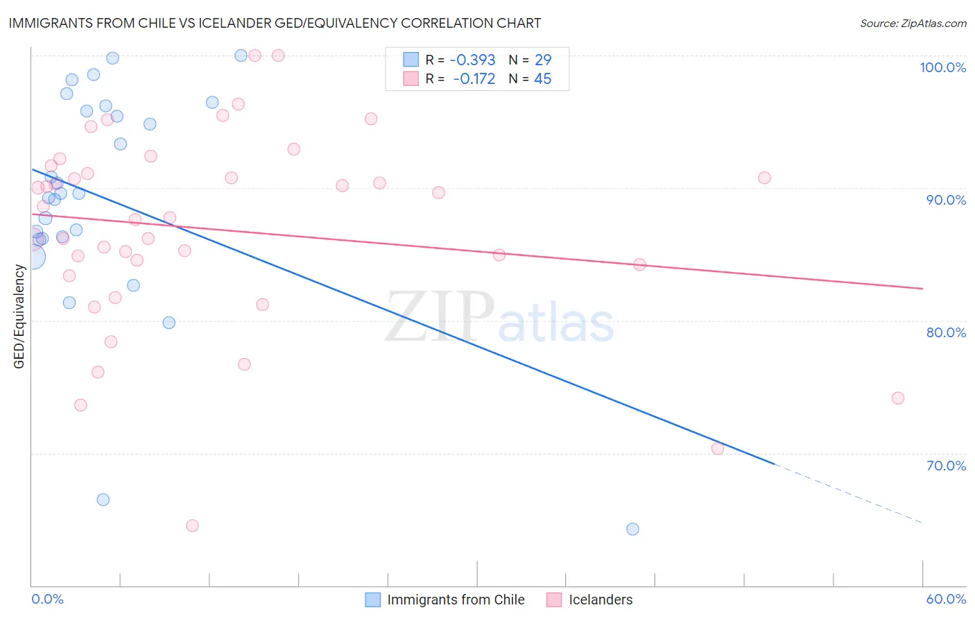 Immigrants from Chile vs Icelander GED/Equivalency