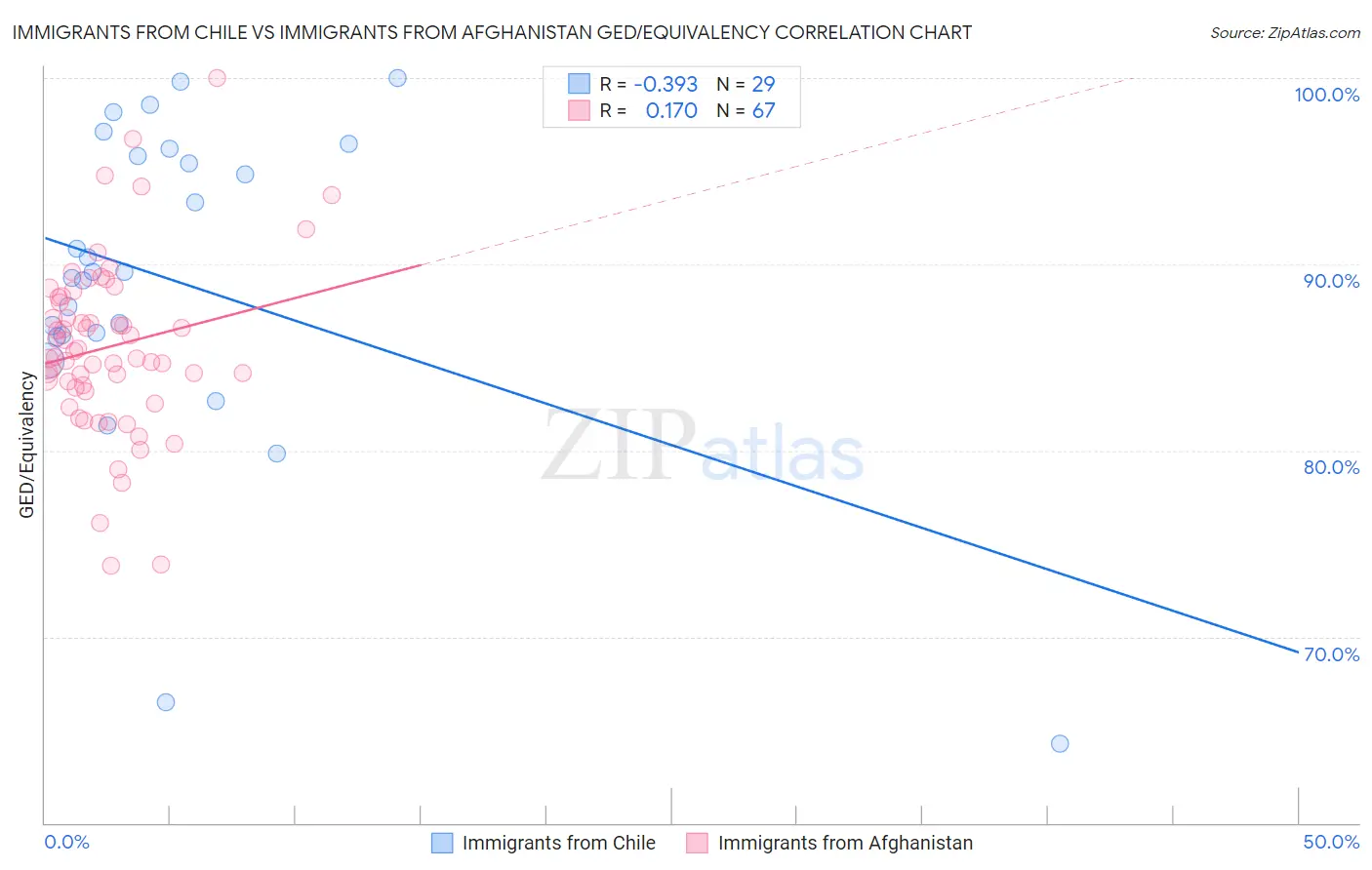 Immigrants from Chile vs Immigrants from Afghanistan GED/Equivalency
