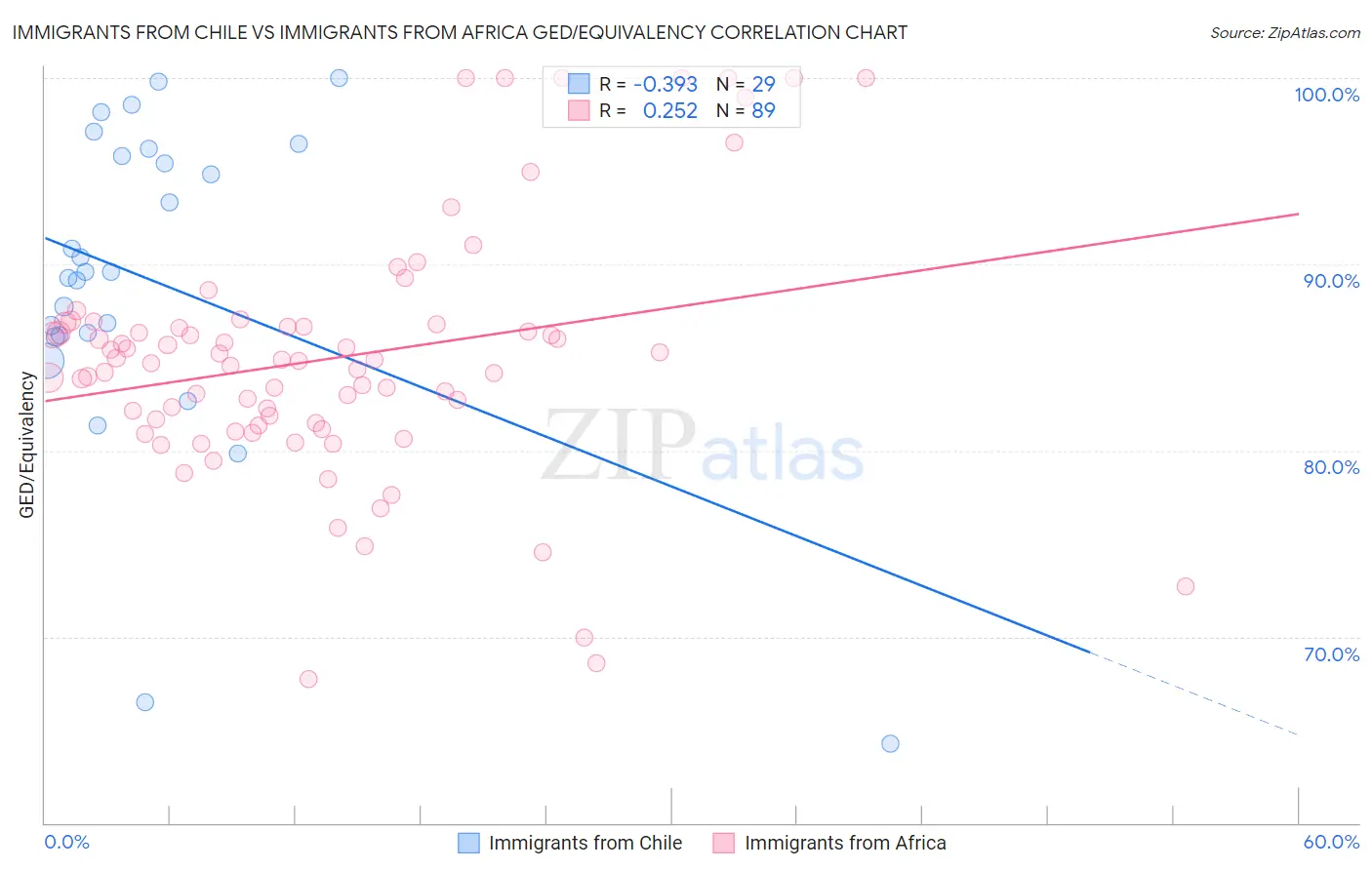 Immigrants from Chile vs Immigrants from Africa GED/Equivalency