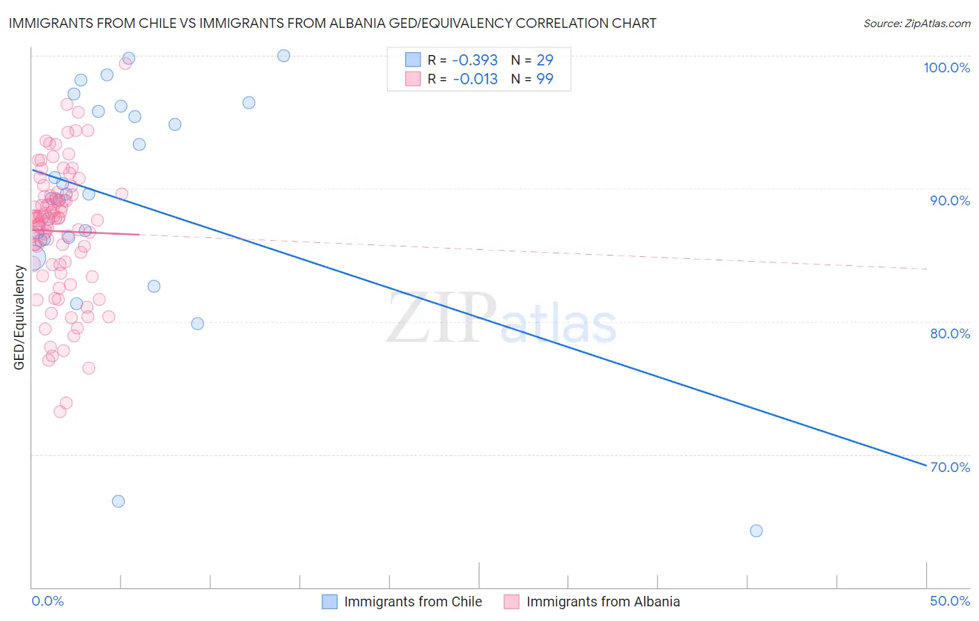 Immigrants from Chile vs Immigrants from Albania GED/Equivalency
