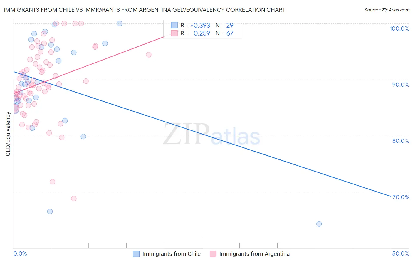 Immigrants from Chile vs Immigrants from Argentina GED/Equivalency