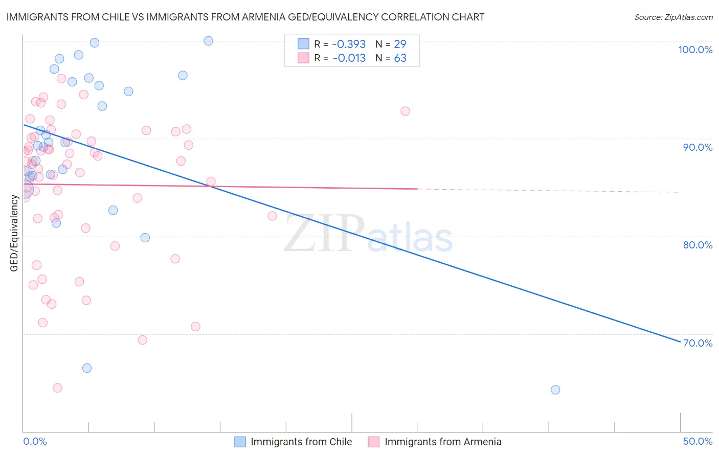 Immigrants from Chile vs Immigrants from Armenia GED/Equivalency