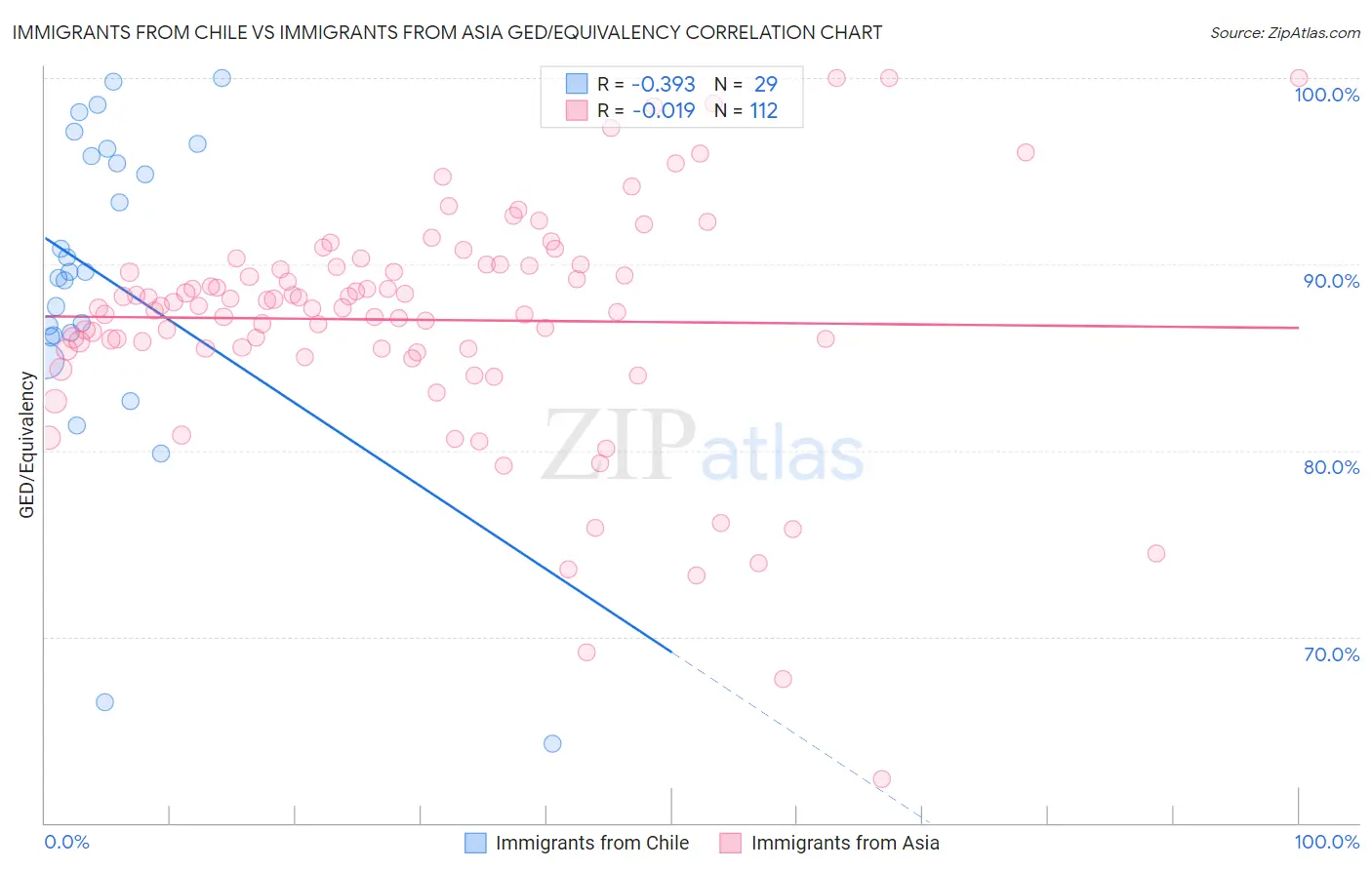 Immigrants from Chile vs Immigrants from Asia GED/Equivalency