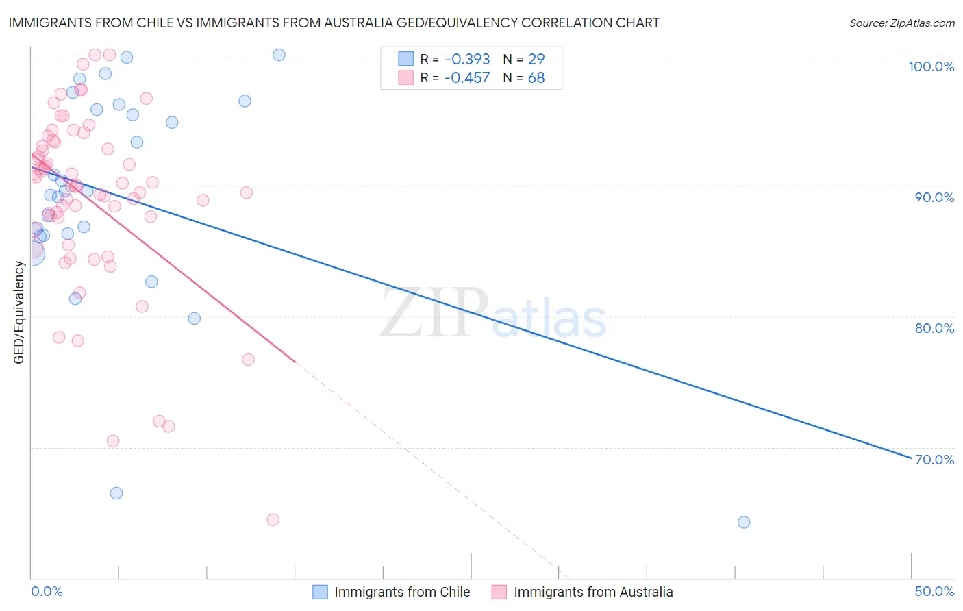 Immigrants from Chile vs Immigrants from Australia GED/Equivalency