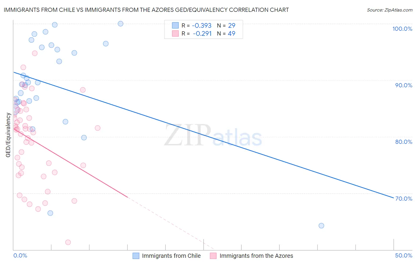 Immigrants from Chile vs Immigrants from the Azores GED/Equivalency